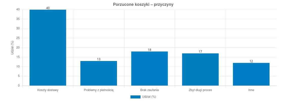 Wykres słupkowy