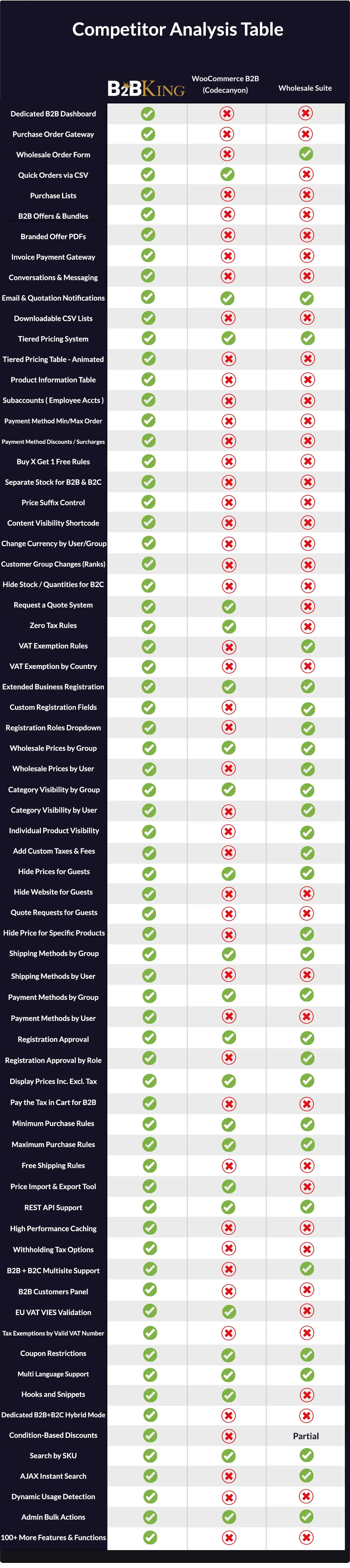 Porównanie funkcji B2B King z innymi pluginami tego typu