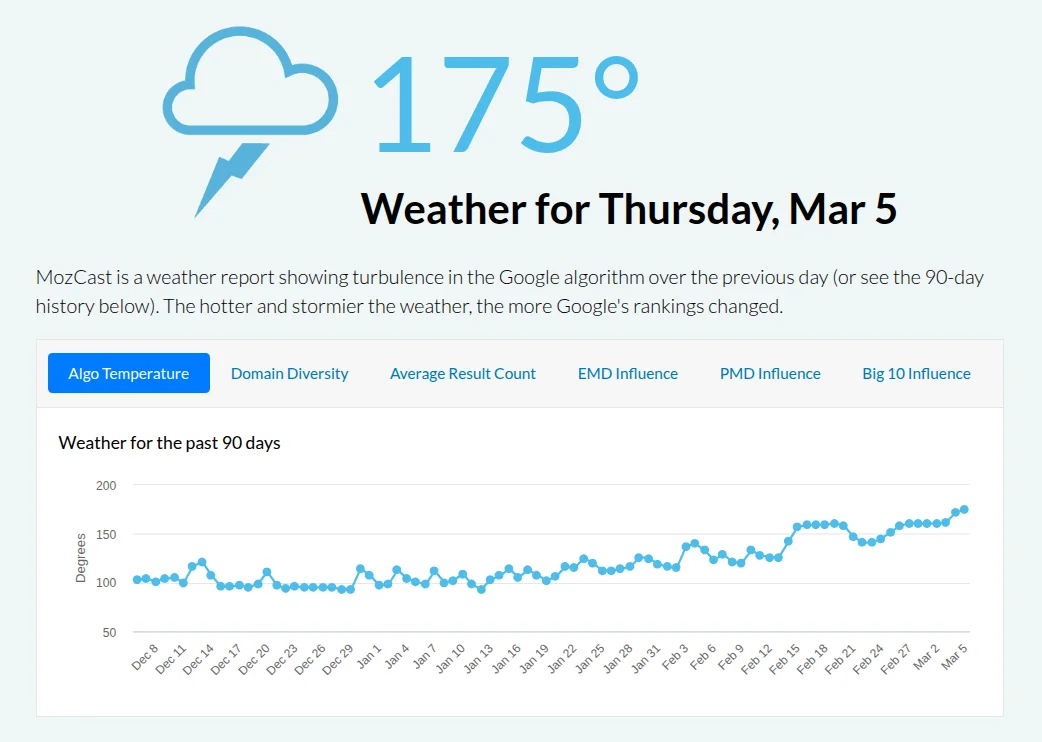 Screen: rekod temperatury w Moz Cast: 175 st
