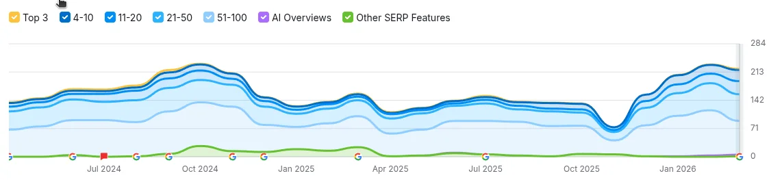 Screen: przykład pierwszy spadku widoczności przed core update grudniowym i marcowym