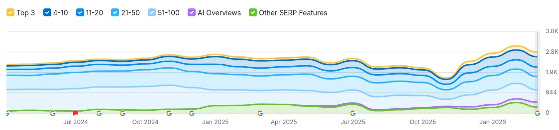 Screen: przykład drugi spadku widoczności przed core update grudniowym i marcowym