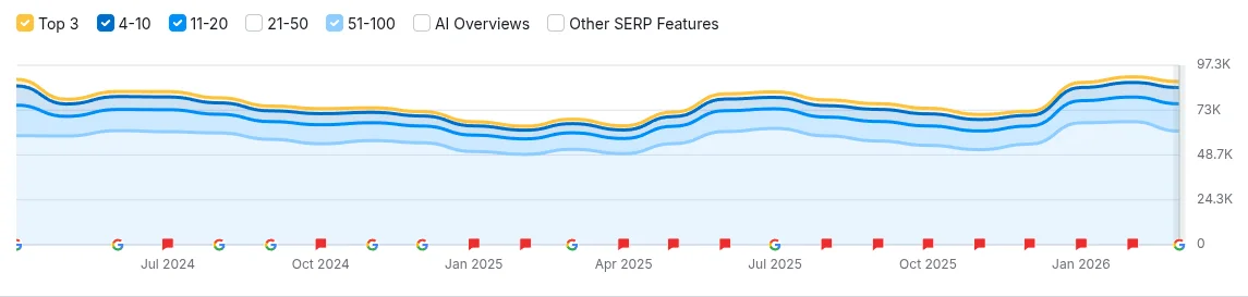 Screen: przykład trzeci spadku widoczności przed core update grudniowym i marcowym