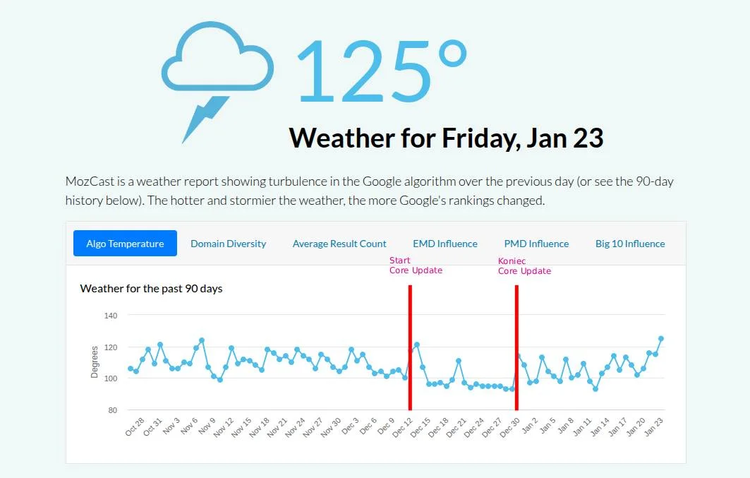 Screen: wykres prezentujący granice czasowe core update