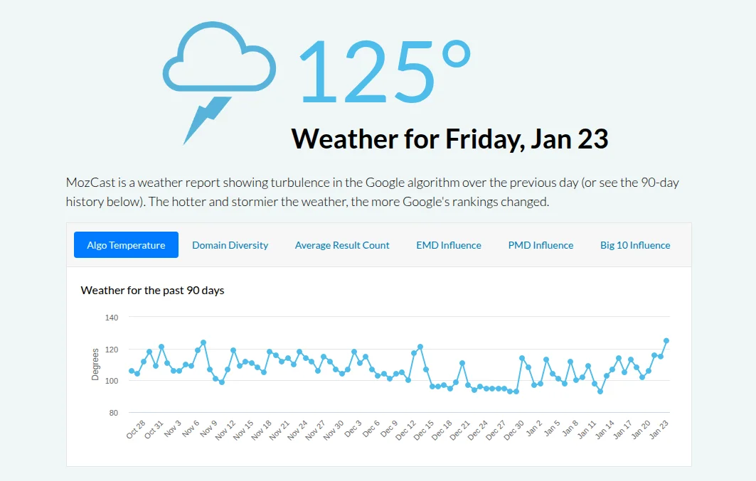 Screen: wykres prezentujący zmienność podczas core update w narzędziu MOZ