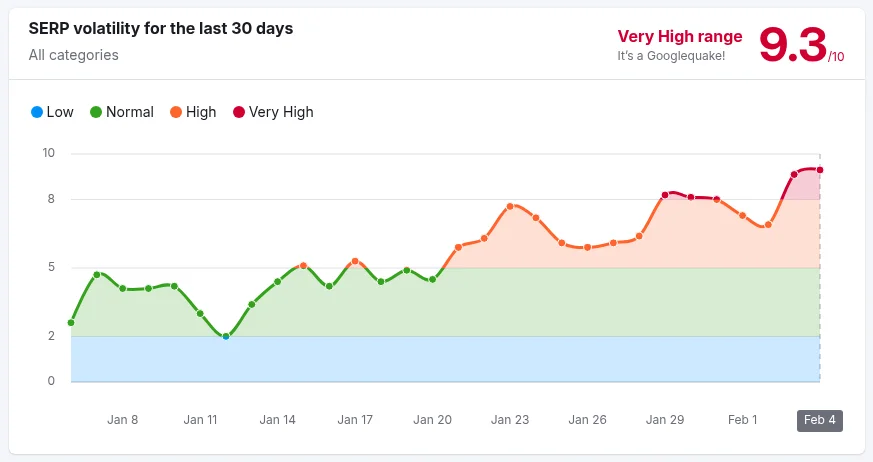 Screen: wykres prezentujący ogromną zmienność w wynikach. Narzędzie Semrush