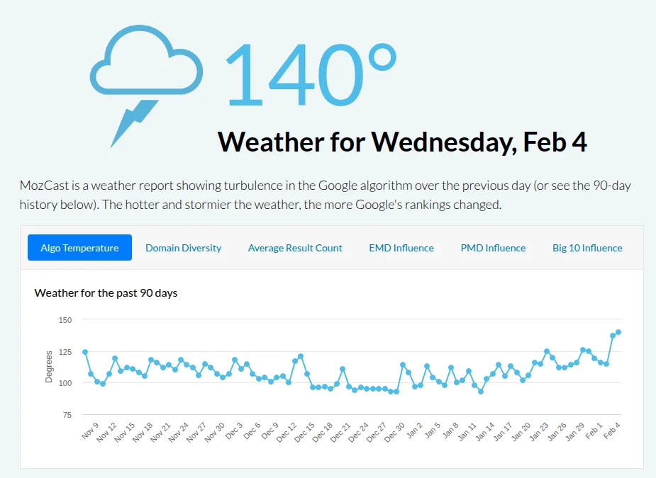 Screen: wykres prezentujący ogromną zmienność w wynikach. Narzędzie MOZ