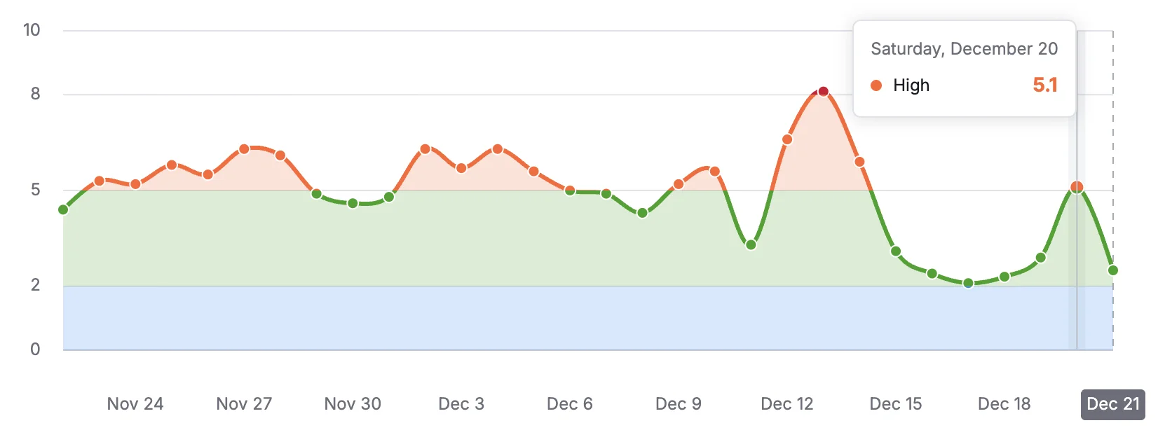 Screen: wykres przedstawiający niską zmienność podczas core update