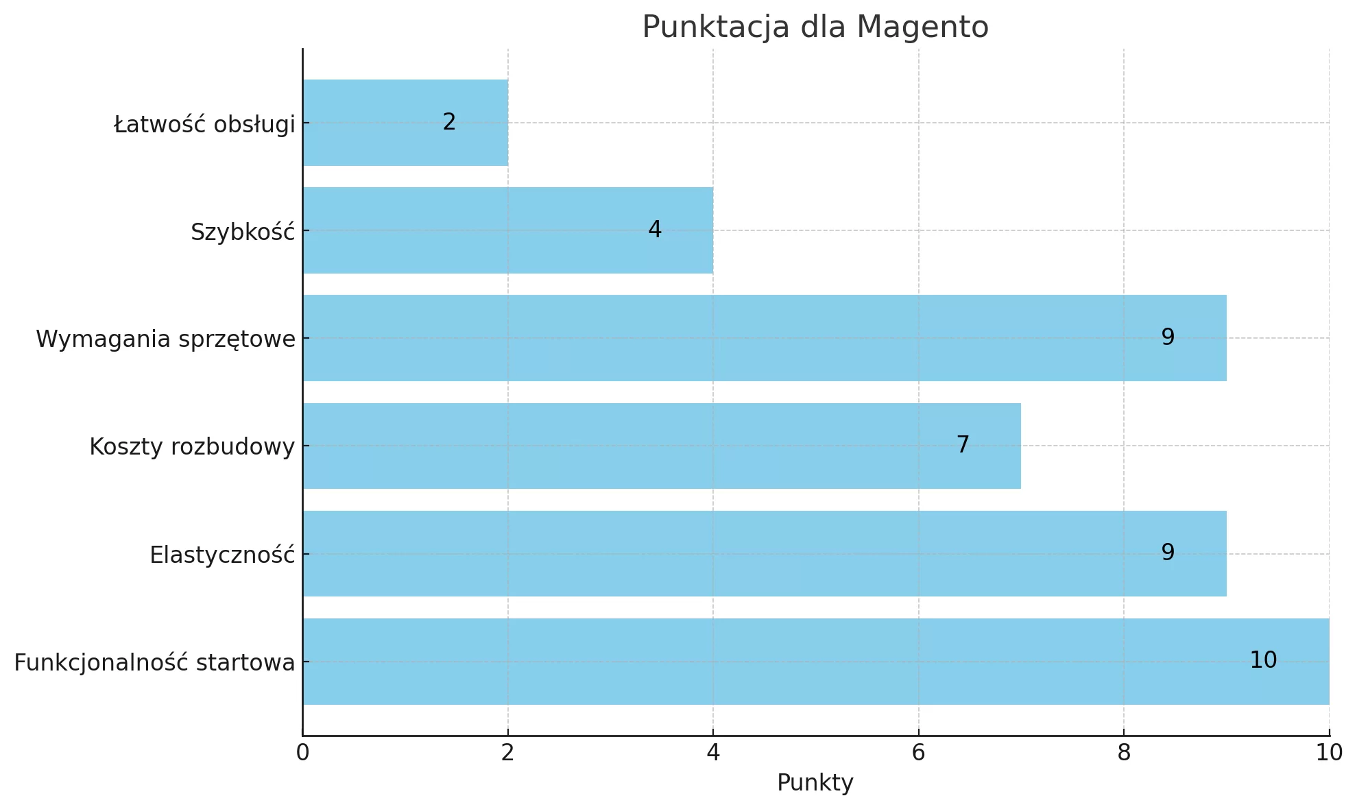 magento