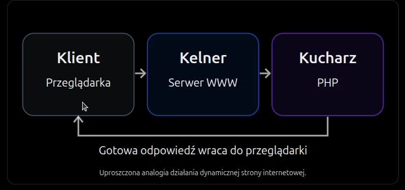 Schemat: uproszczona analogia działania dynamicznej strony internetowej