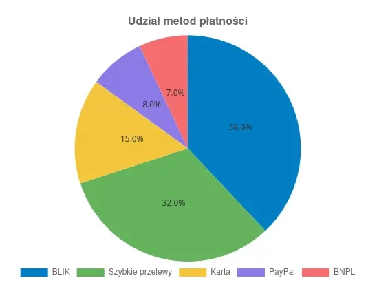 Screen prezentujący wygenderowany wykres przez DC Chart